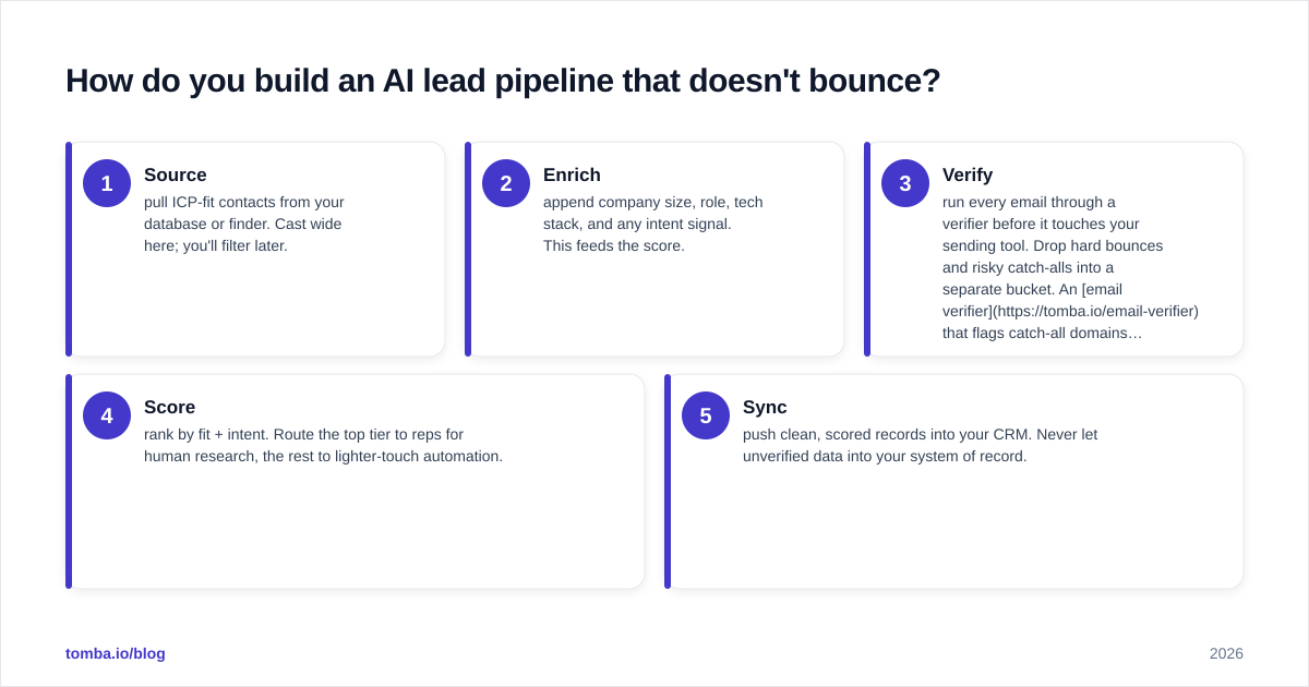 Diagram: How do you build an AI lead pipeline that doesn't bounce