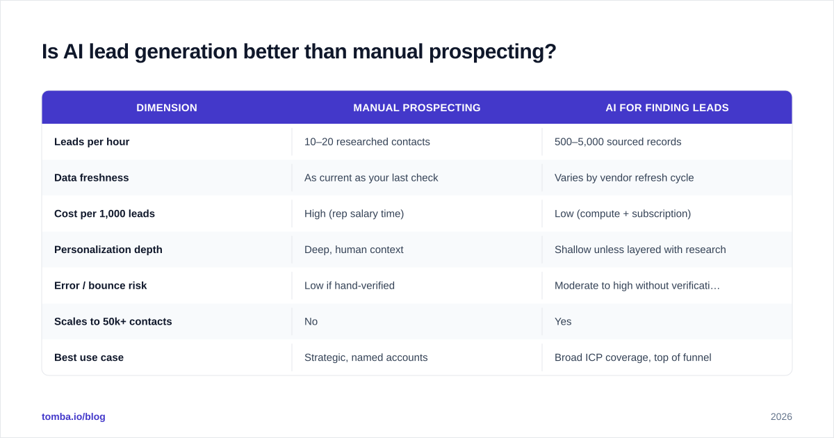 Diagram: Is AI lead generation better than manual prospecting