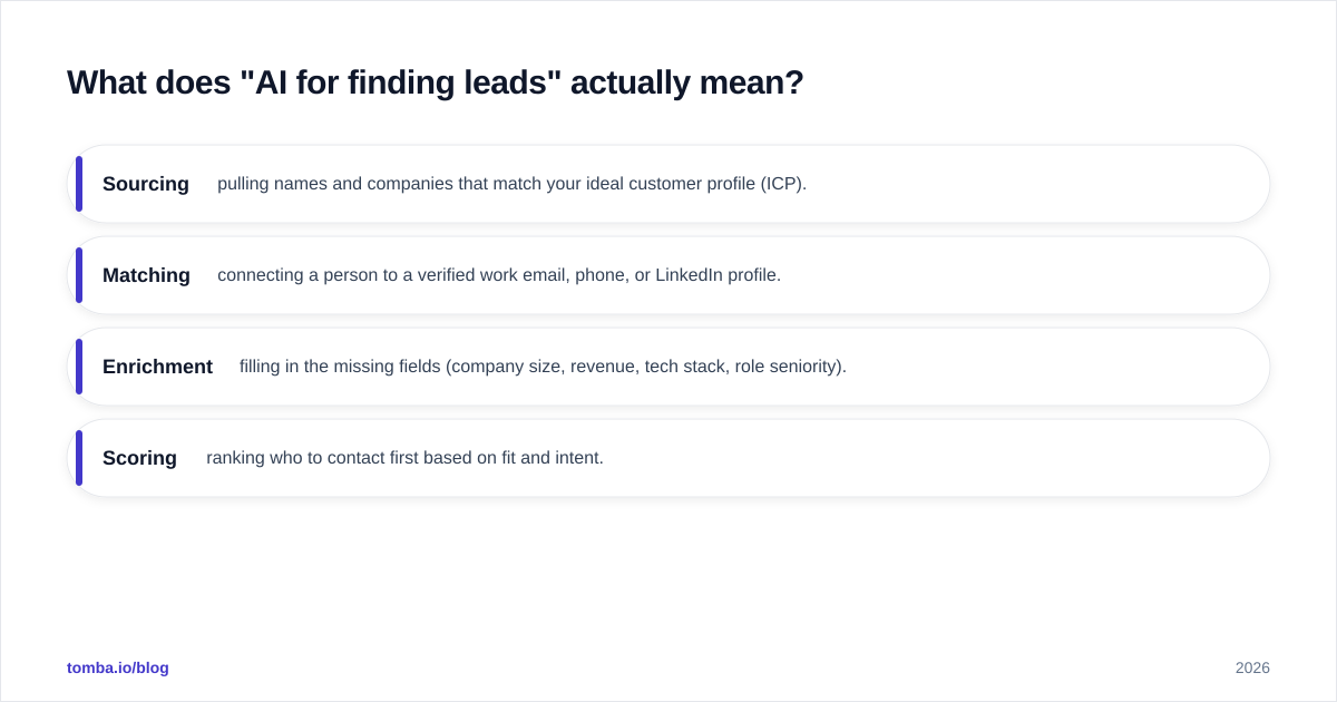 Diagram: What does "AI for finding leads" actually mean