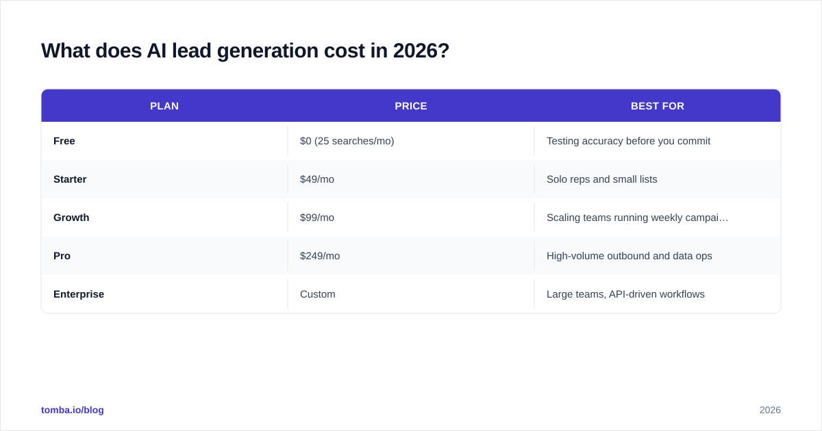 Diagram: What does AI lead generation cost in 2026