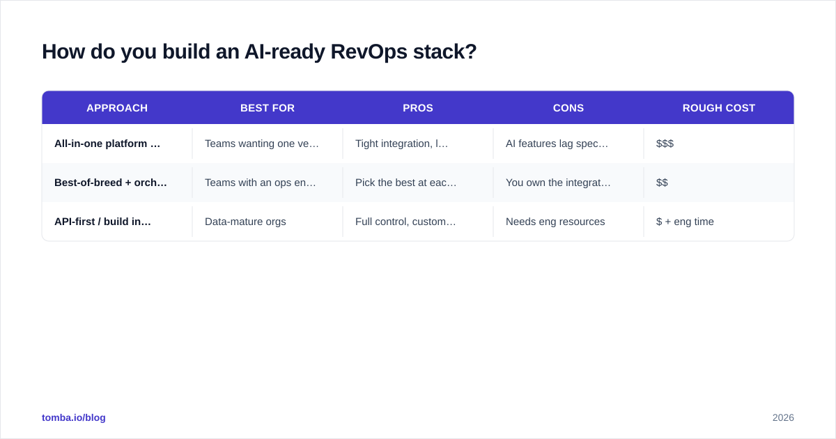 Diagram: How do you build an AI-ready RevOps stack