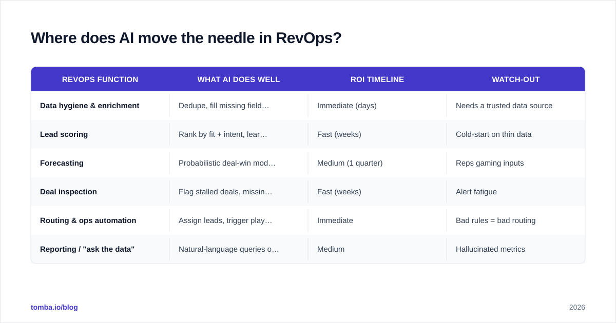 Diagram: Where does AI move the needle in RevOps