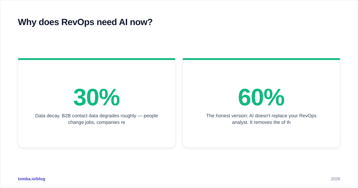 Diagram: Why does RevOps need AI now