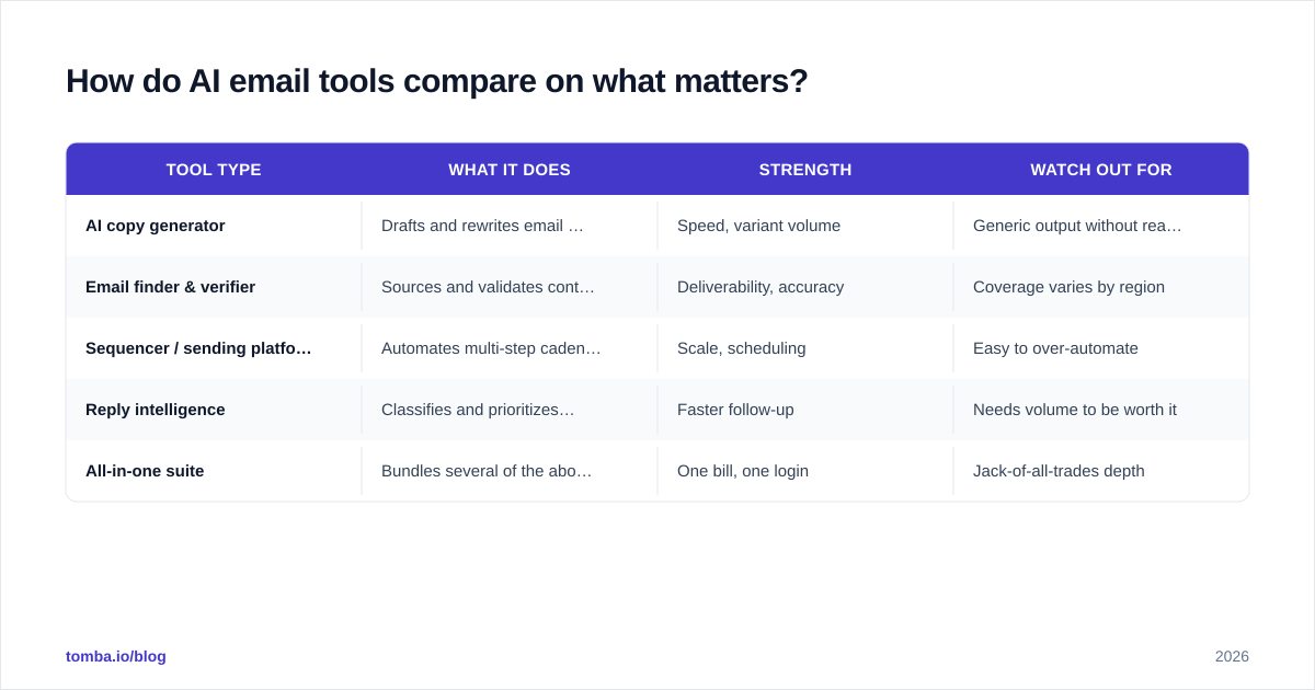 Diagram: How do AI email tools compare on what matters