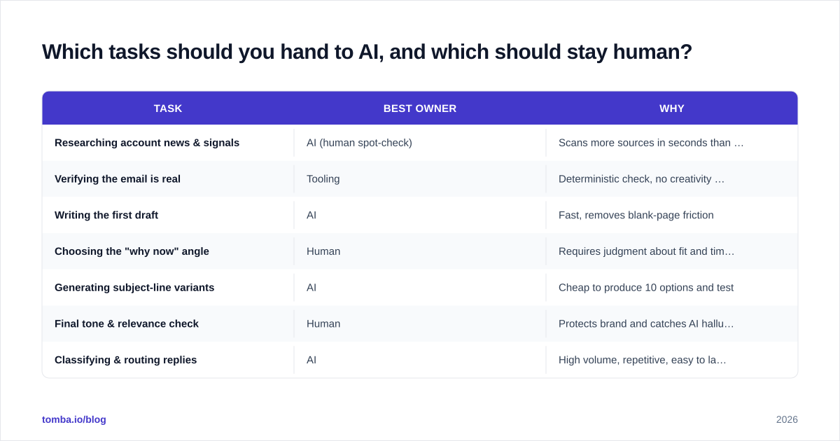 Diagram: Which tasks should you hand to AI, and which should stay human