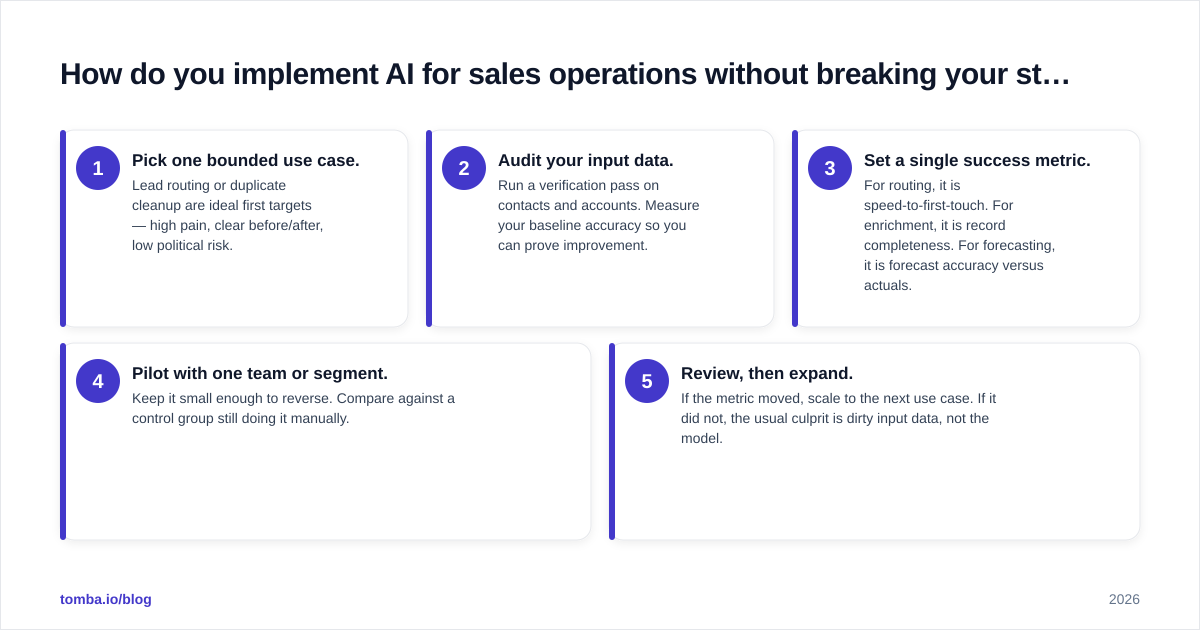 Diagram: How do you implement AI for sales operations without breaking your stack