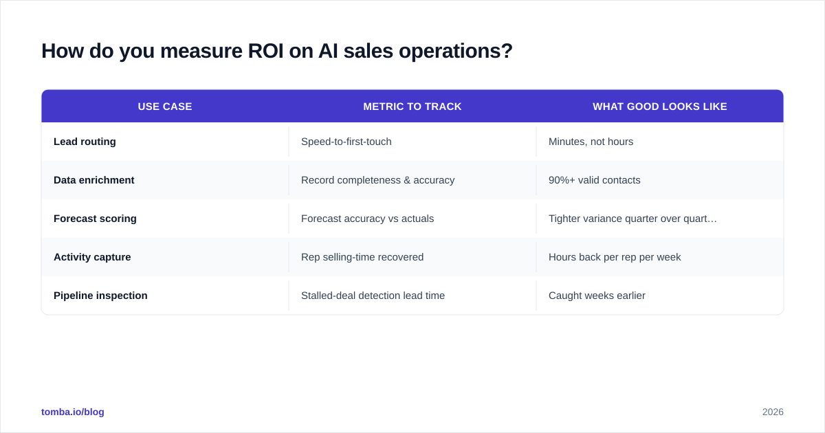 Diagram: How do you measure ROI on AI sales operations