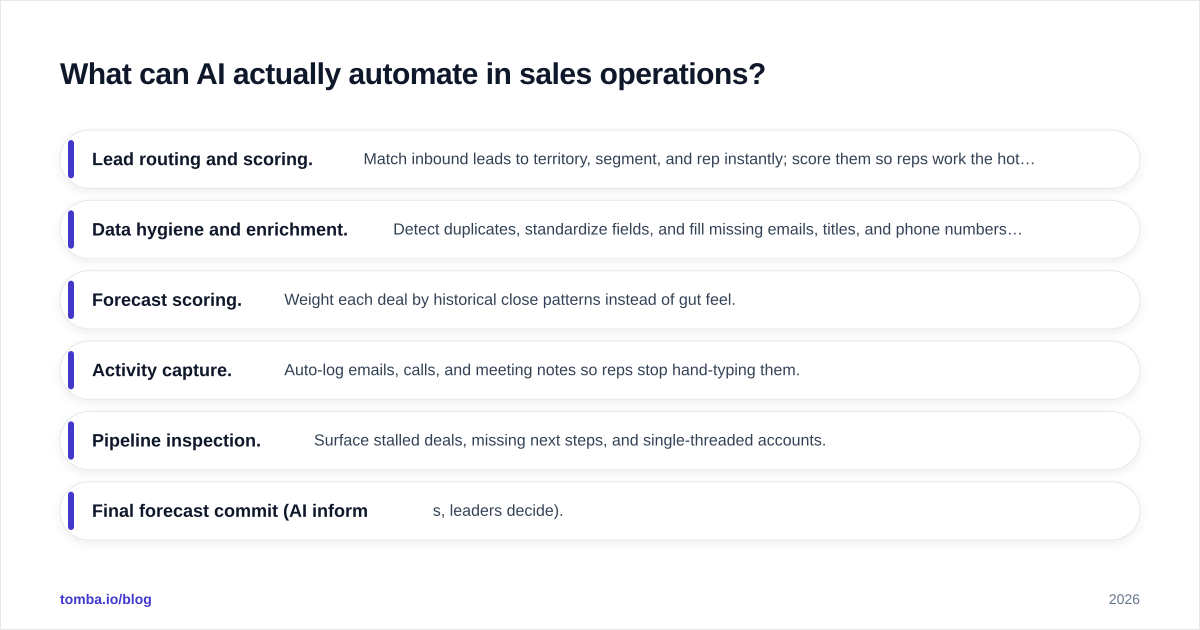 Diagram: What can AI actually automate in sales operations