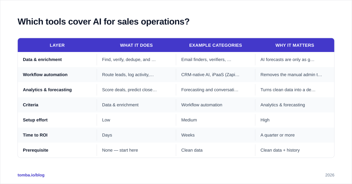Diagram: Which tools cover AI for sales operations
