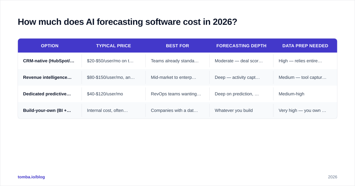 Diagram: How much does AI forecasting software cost in 2026
