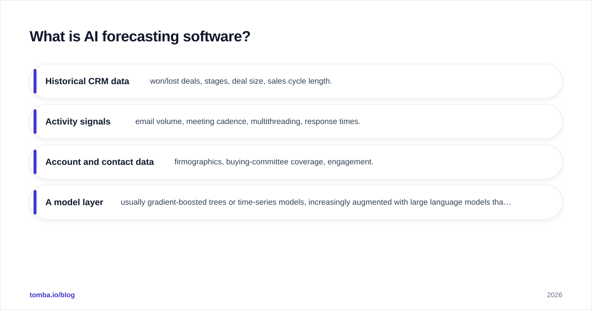 Diagram: What is AI forecasting software