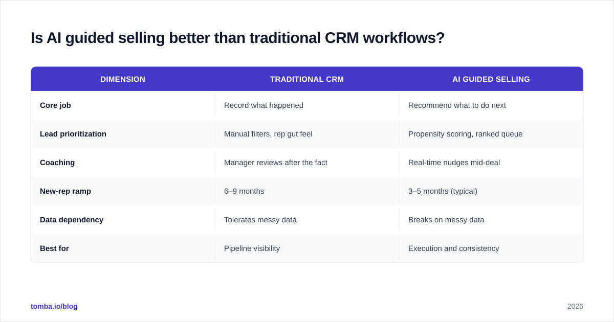 Diagram: Is AI guided selling better than traditional CRM workflows