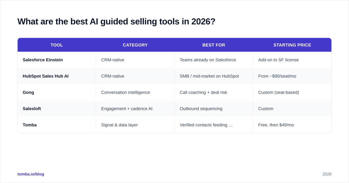 Diagram: What are the best AI guided selling tools in 2026