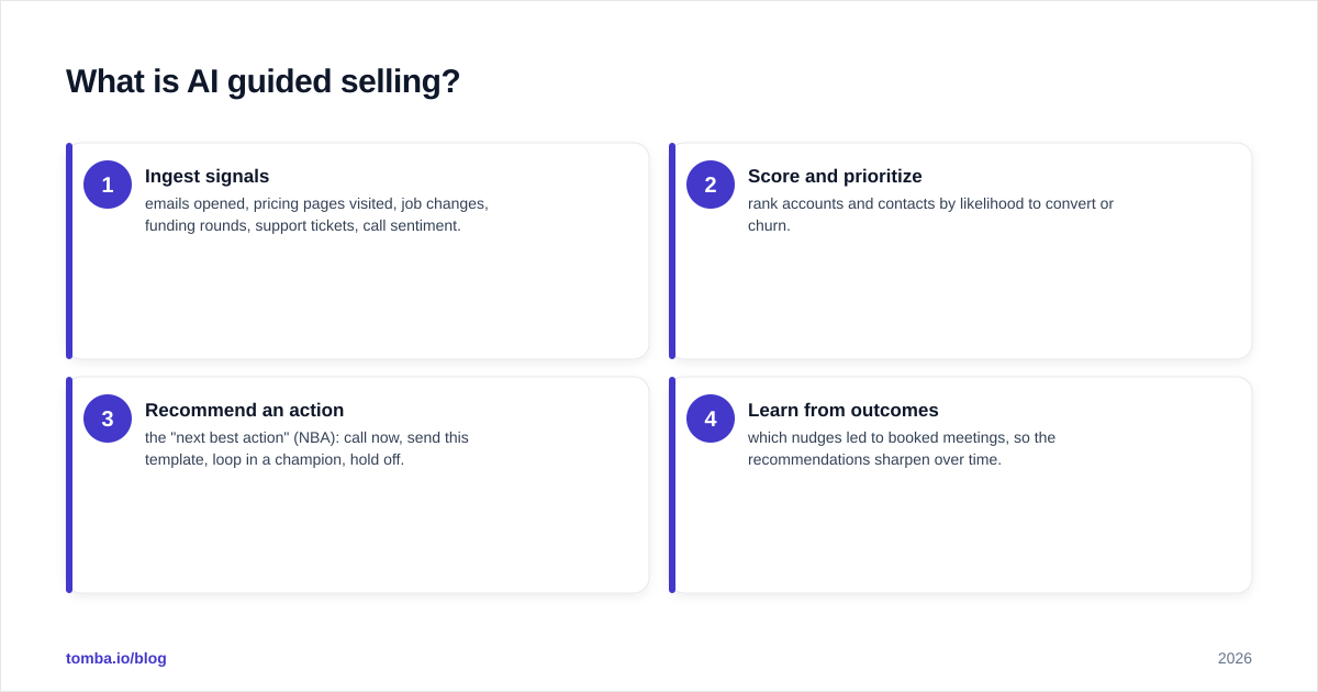 Diagram: What is AI guided selling