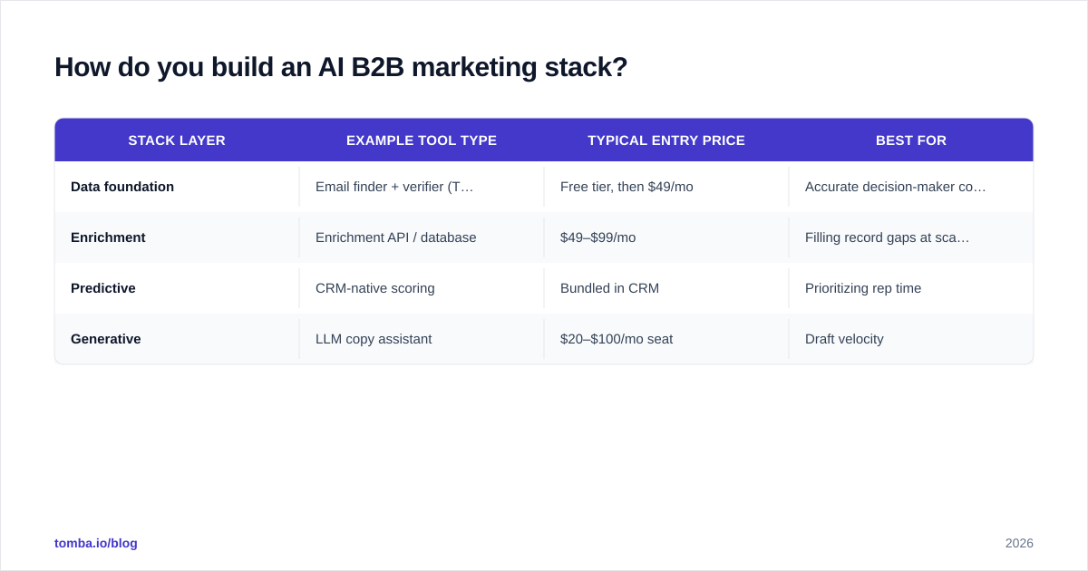 Diagram: How do you build an AI B2B marketing stack