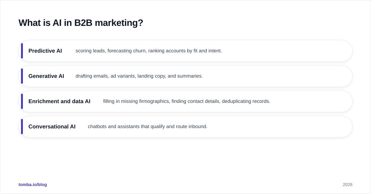 Diagram: What is AI in B2B marketing