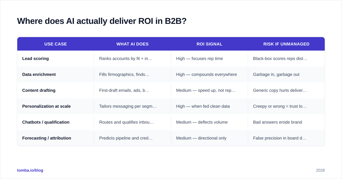 Diagram: Where does AI actually deliver ROI in B2B