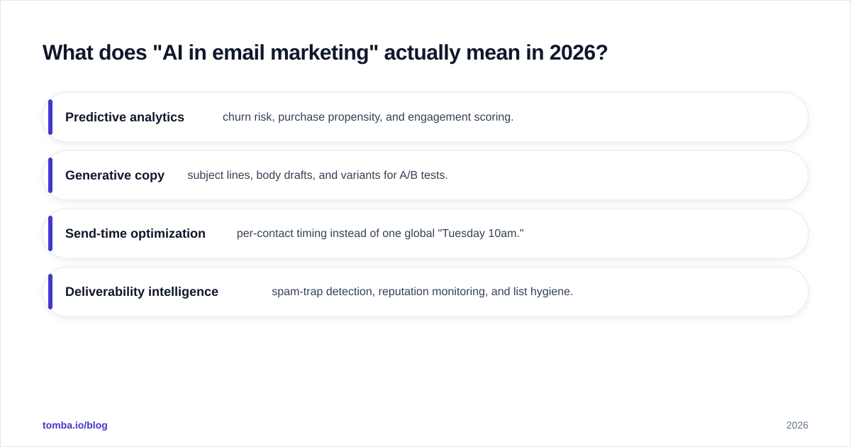 Diagram: What does "AI in email marketing" actually mean in 2026