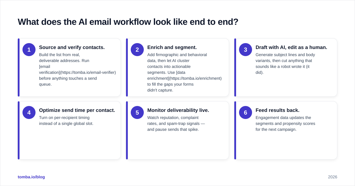 Diagram: What does the AI email workflow look like end to end