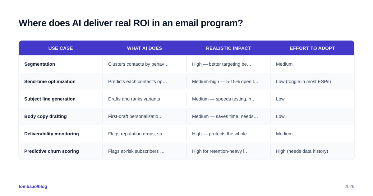 Diagram: Where does AI deliver real ROI in an email program