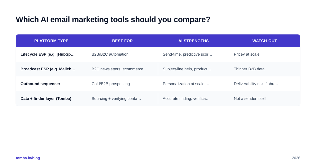 Diagram: Which AI email marketing tools should you compare