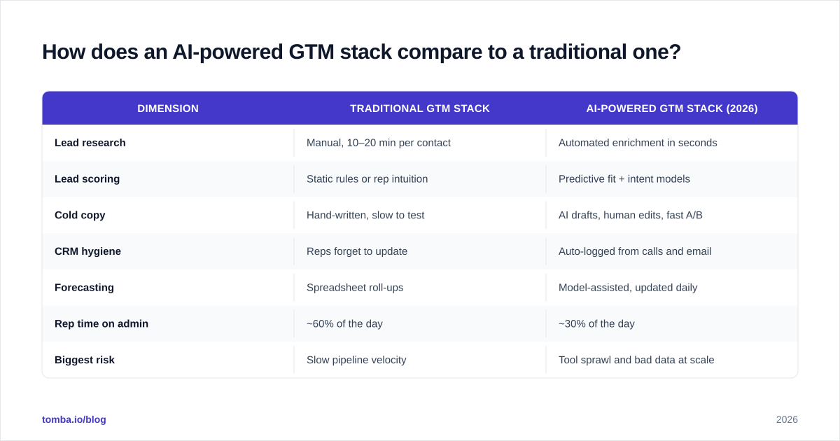 Diagram: How does an AI-powered GTM stack compare to a traditional one