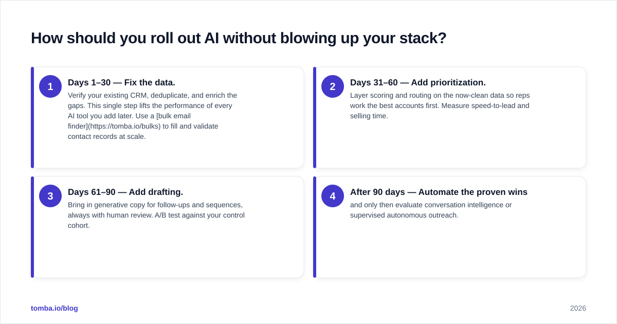 Diagram: How should you roll out AI without blowing up your stack