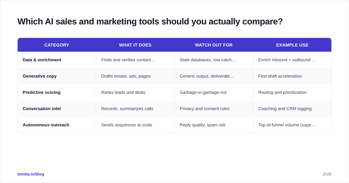 Diagram: Which AI sales and marketing tools should you actually compare