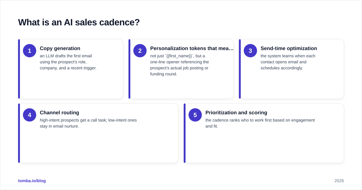 Diagram: What is an AI sales cadence