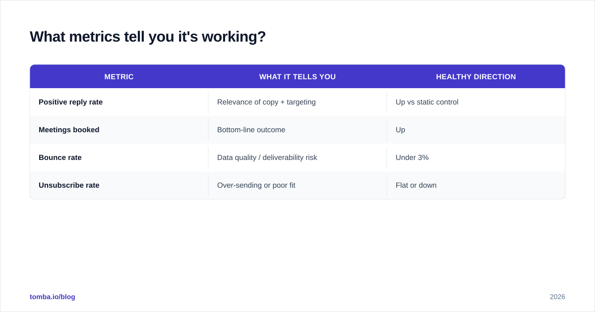 Diagram: What metrics tell you it's working