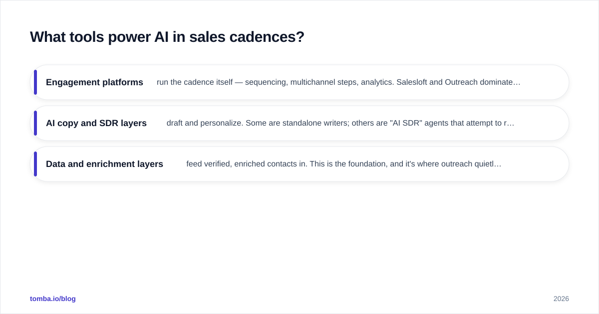 Diagram: What tools power AI in sales cadences