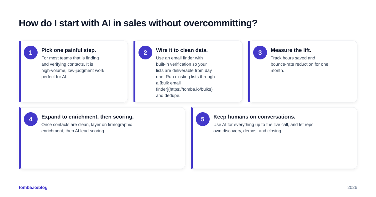 Diagram: How do I start with AI in sales without overcommitting