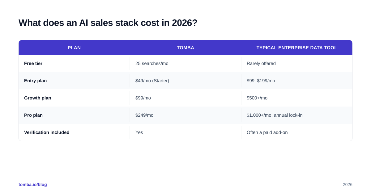Diagram: What does an AI sales stack cost in 2026