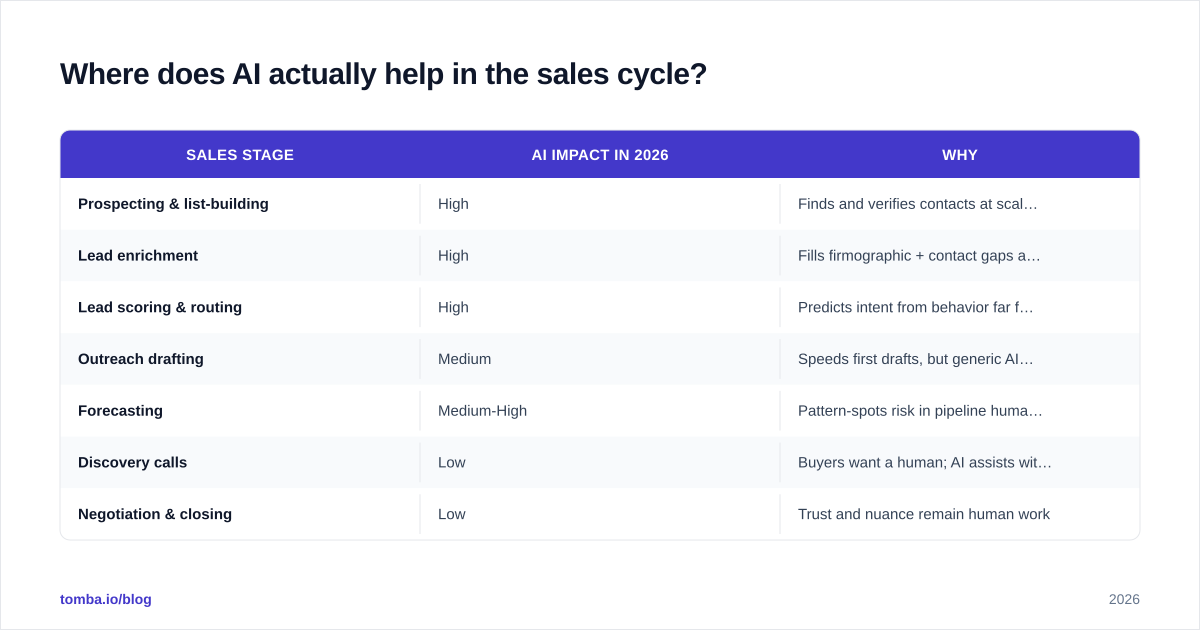 Diagram: Where does AI actually help in the sales cycle