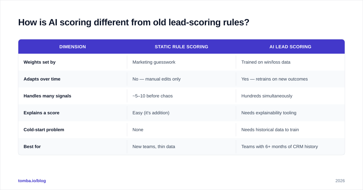 Diagram: How is AI scoring different from old lead-scoring rules