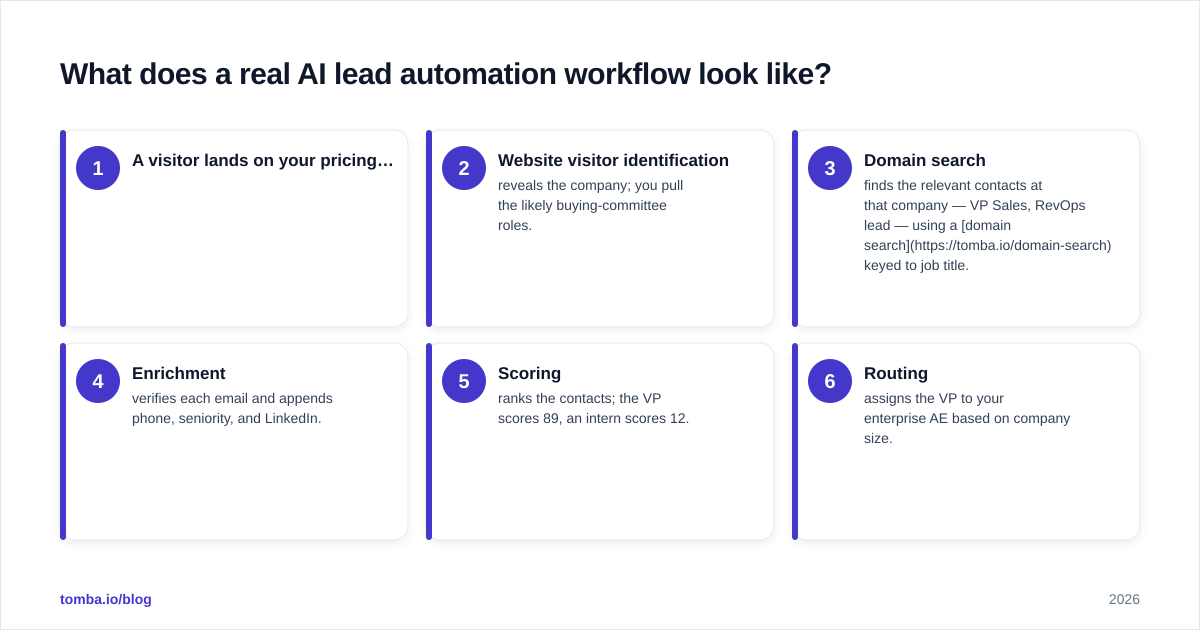 Diagram: What does a real AI lead automation workflow look like