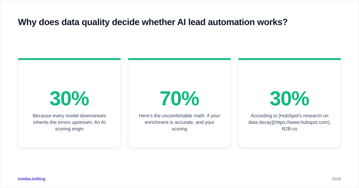 Diagram: Why does data quality decide whether AI lead automation works