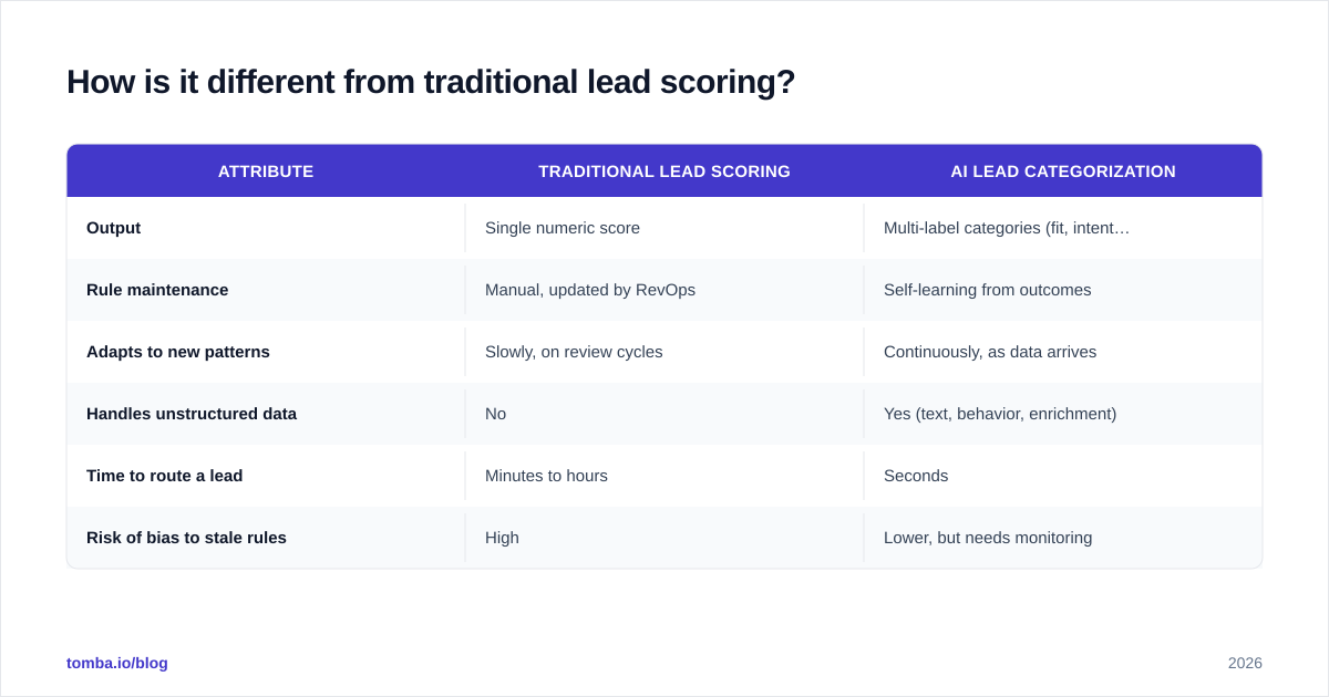 Diagram: How is it different from traditional lead scoring