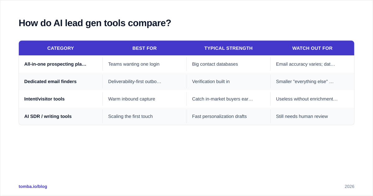 Diagram: How do AI lead gen tools compare