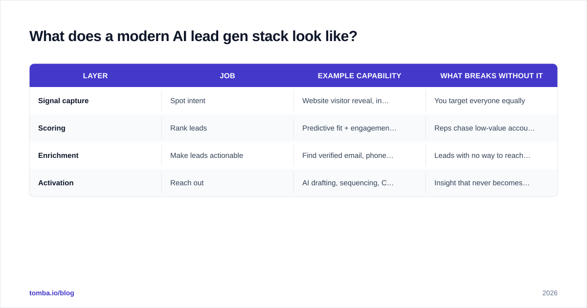 Diagram: What does a modern AI lead gen stack look like