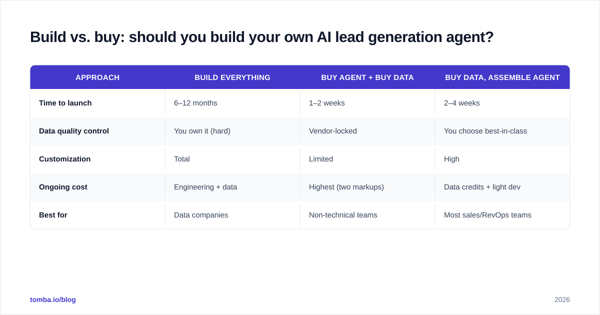 Diagram: Build vs. buy: should you build your own AI lead generation agent