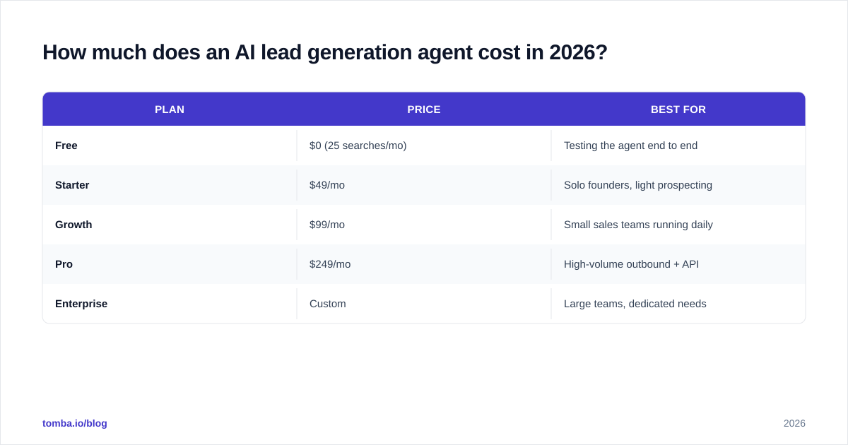 Diagram: How much does an AI lead generation agent cost in 2026