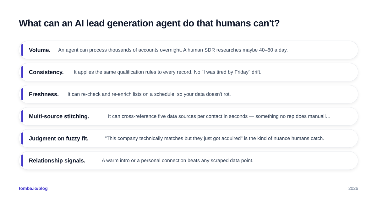 Diagram: What can an AI lead generation agent do that humans can't