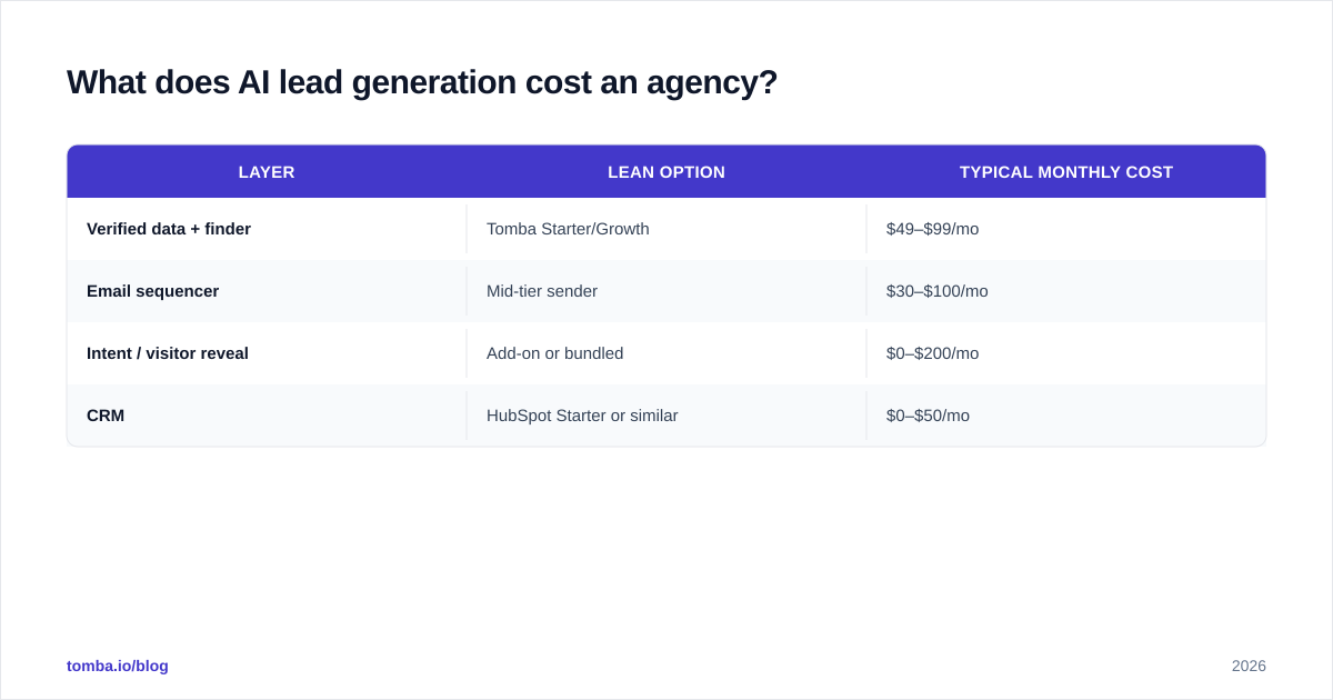 Diagram: What does AI lead generation cost an agency