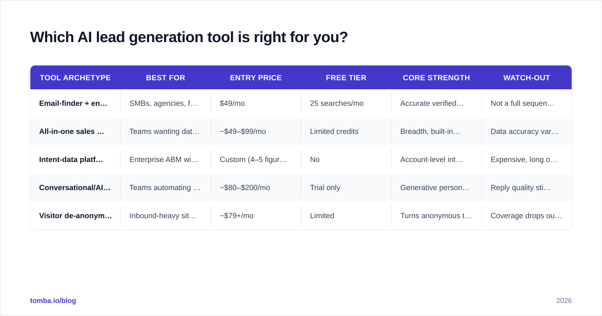 Diagram: Which AI lead generation tool is right for you