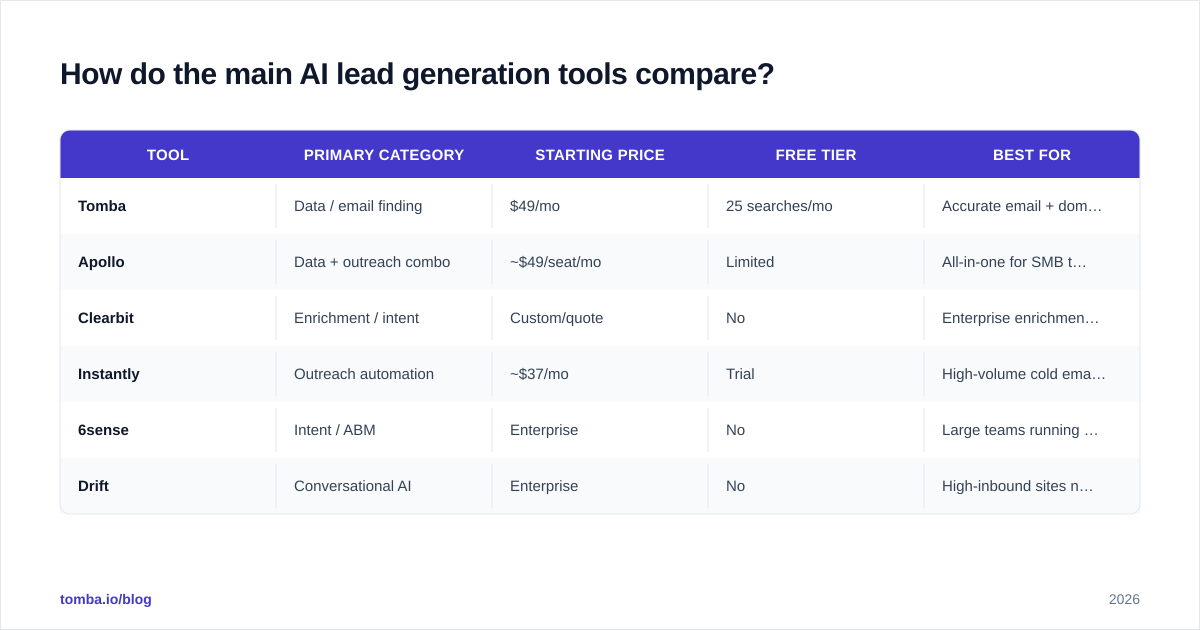 Diagram: How do the main AI lead generation tools compare