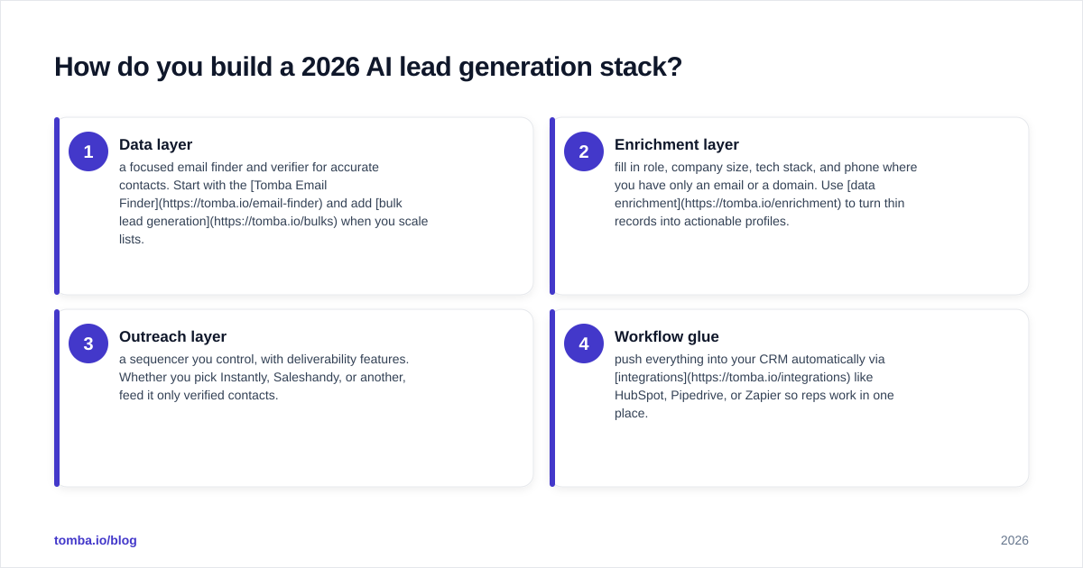 Diagram: How do you build a 2026 AI lead generation stack