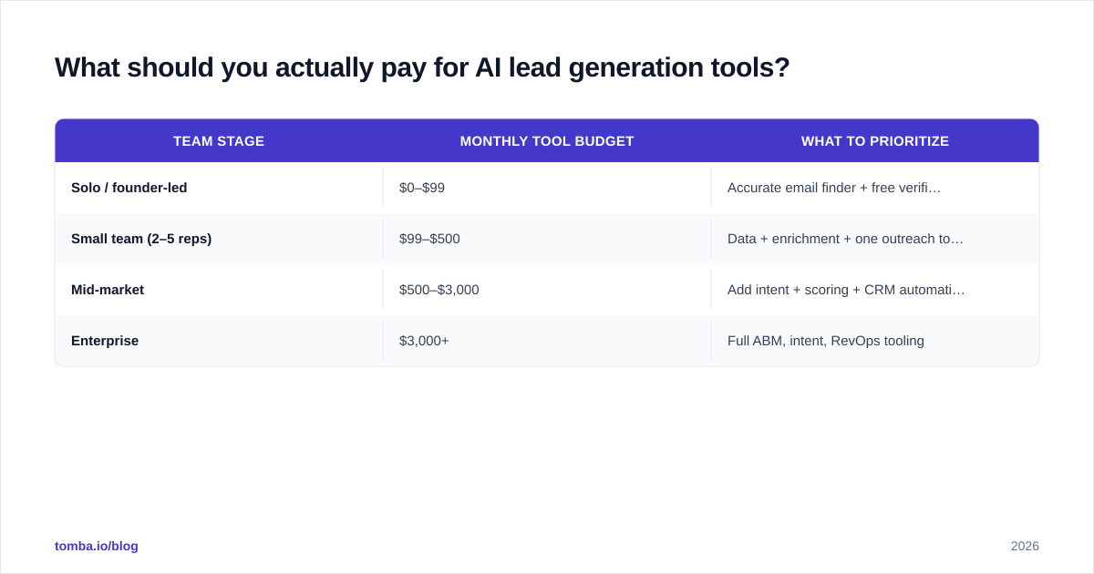 Diagram: What should you actually pay for AI lead generation tools
