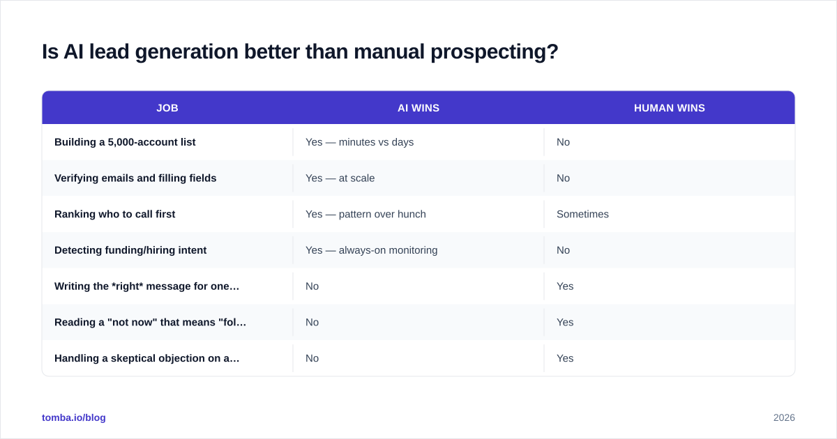 Diagram: Is AI lead generation better than manual prospecting