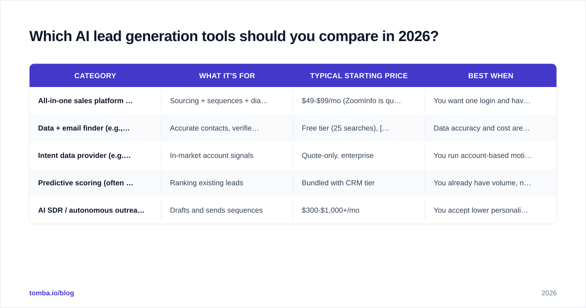 Diagram: Which AI lead generation tools should you compare in 2026